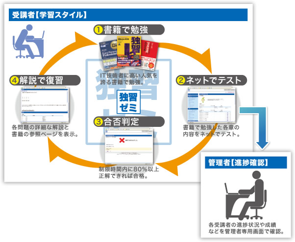 受講者(学習スタイル) 受講者(学習スタイル) 1.書籍で勉強 2.ネットでテスト(管理者が進捗を確認) 3.合否判定 4.解説で復習