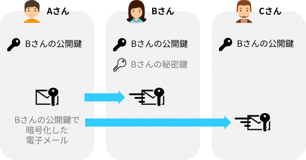 public_key_crypt | 基本情報技術者試験 受験ナビ|科目A・科目B対策から過去問解説まで 250本以上の記事を掲載