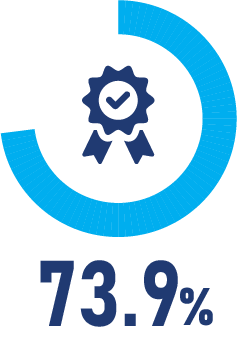 73.9%