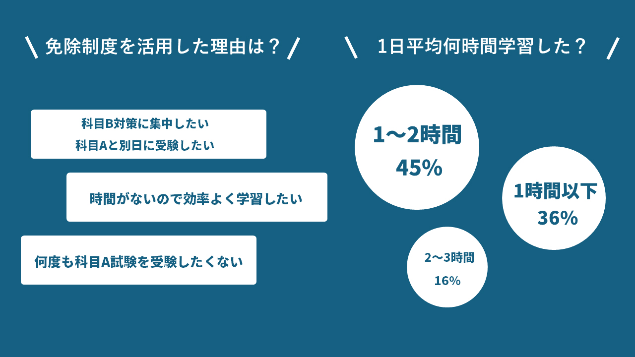 免除制度を活用した理由は：①科目B対策に集中したい②科目Aと別日に受験したい③時間がないので効率よく学習したい④何度も科目A試験を受験したくない　1日平均何時間学習した？：①1～2時間45％②1時間以下36％③2～3時間16％