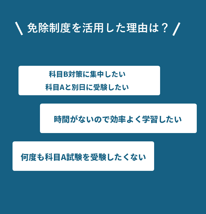 免除制度を活用した理由は：①科目B対策に集中したい②科目Aと別日に受験したい③時間がないので効率よく学習したい④何度も科目A試験を受験したくない