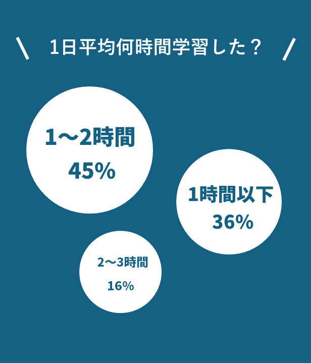 1日平均何時間学習した？：①1～2時間45％②1時間以下36％③2～3時間16％