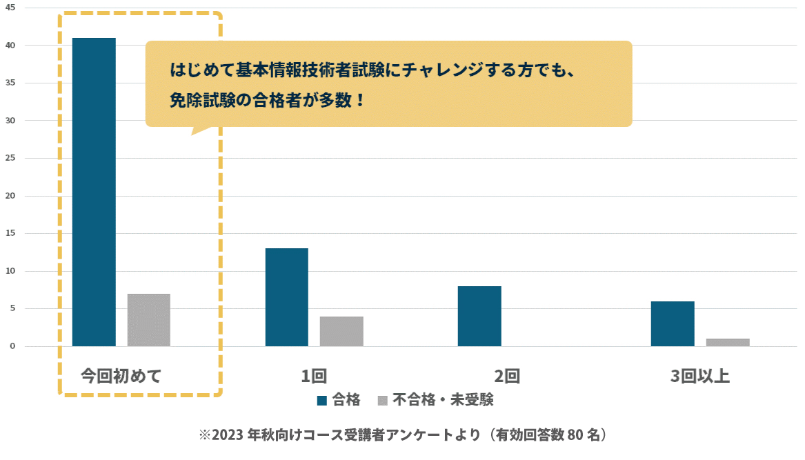 はじめて基本情報技術者試験にチャレンジする方でも、免除試験の合格者が多数！今回初めて受験した方：合格41％不合格7％、過去1回受験したことがある方：合格13％不合格4％、過去2回受験したことがある方：合格8％不合格0％、過去3回以上受験したことがある方：合格6％不合格1％　※2023年秋向けコース受講者アンケートより（有効回答数80名）