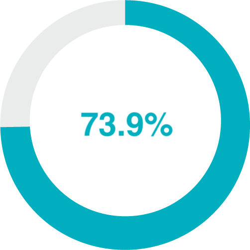 73.9%