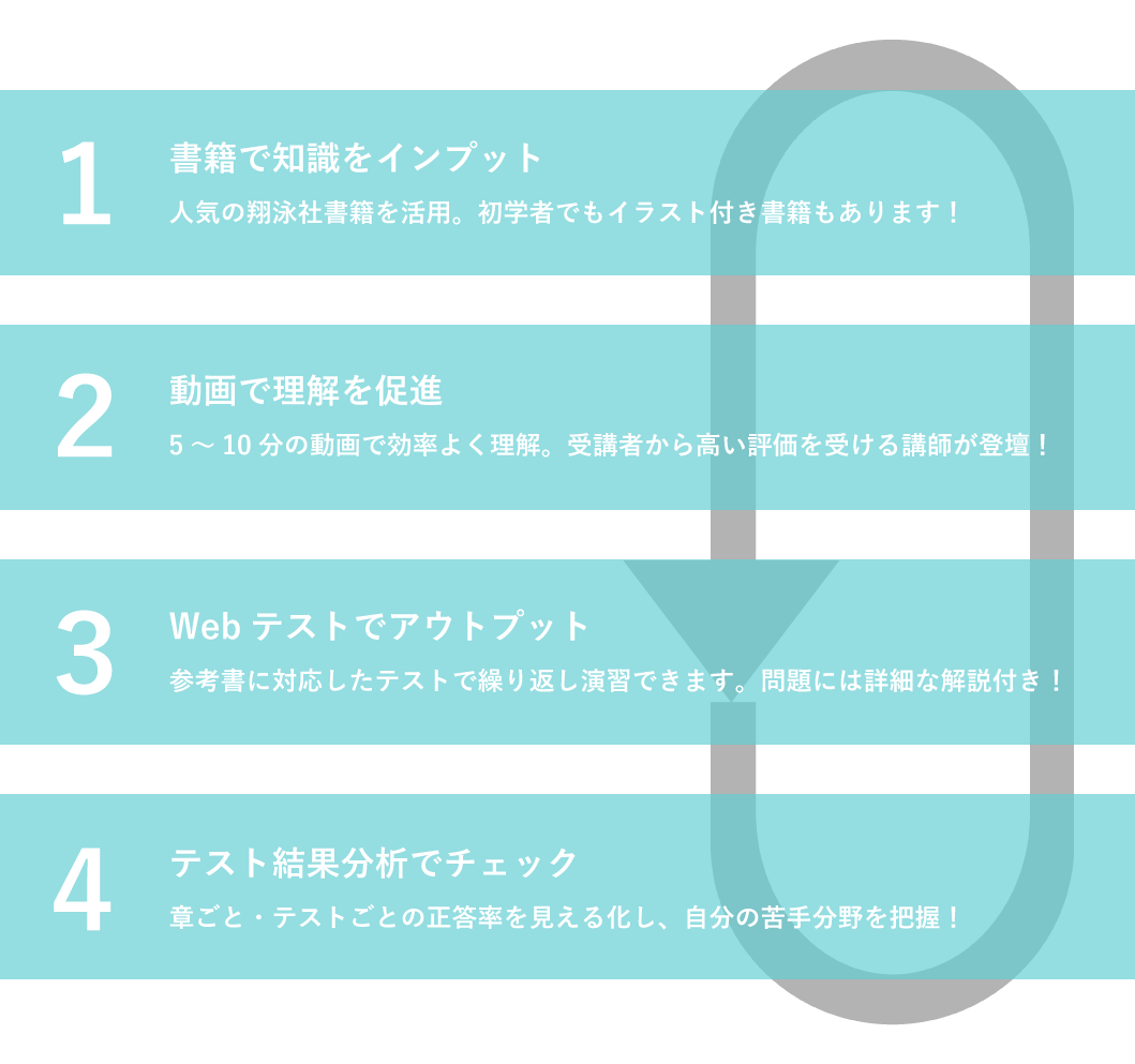 書籍で知識をインプット→動画で理解を促進→Webテストでアウトプット→テスト分析結果でチェック