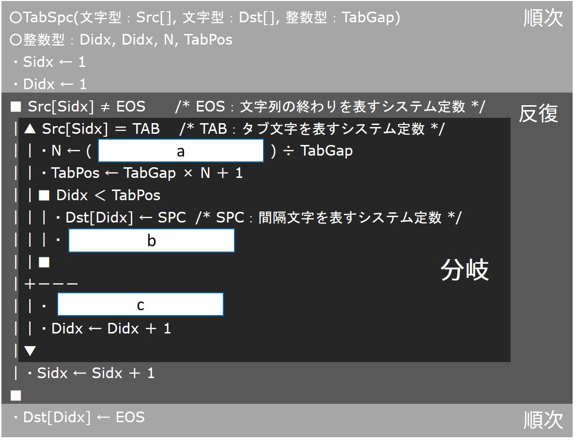 プログラムを分割するコツがわかる練習問題 アルゴリズム問題を解くコツ 基本情報技術者試験 受験ナビ プログラムを分割するコツがわかる練習問題 アルゴリズム問題を解くコツ 基本情報技術者試験 受験ナビ