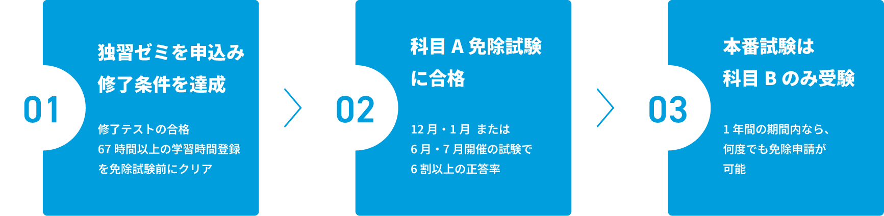 科目A免除制度とは