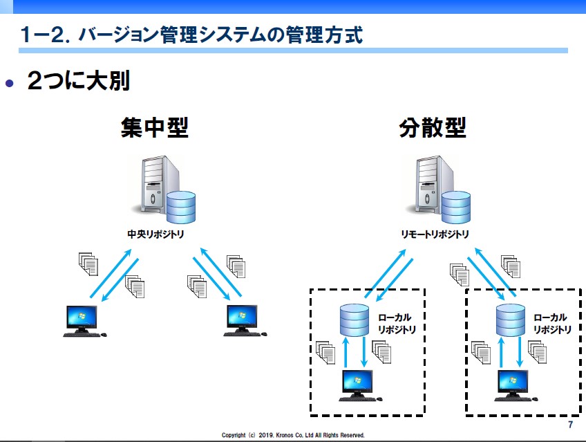 Git 入門 研修コース に参加してみた Seプラス 研修 Topics