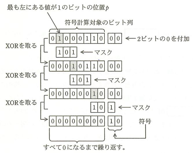Crc Cyclic Redundancy Check の初期値とかシフト方向とか出力とか 無線通信エンジニアの備忘録