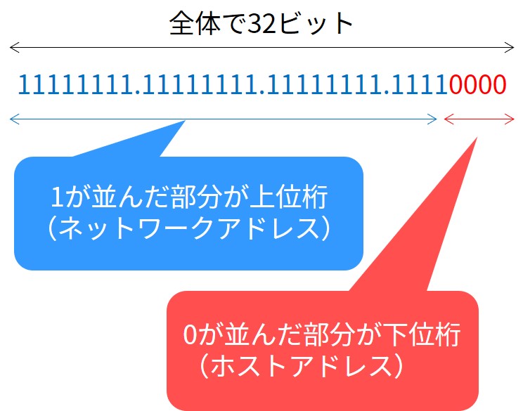 サブネット マスク 計算