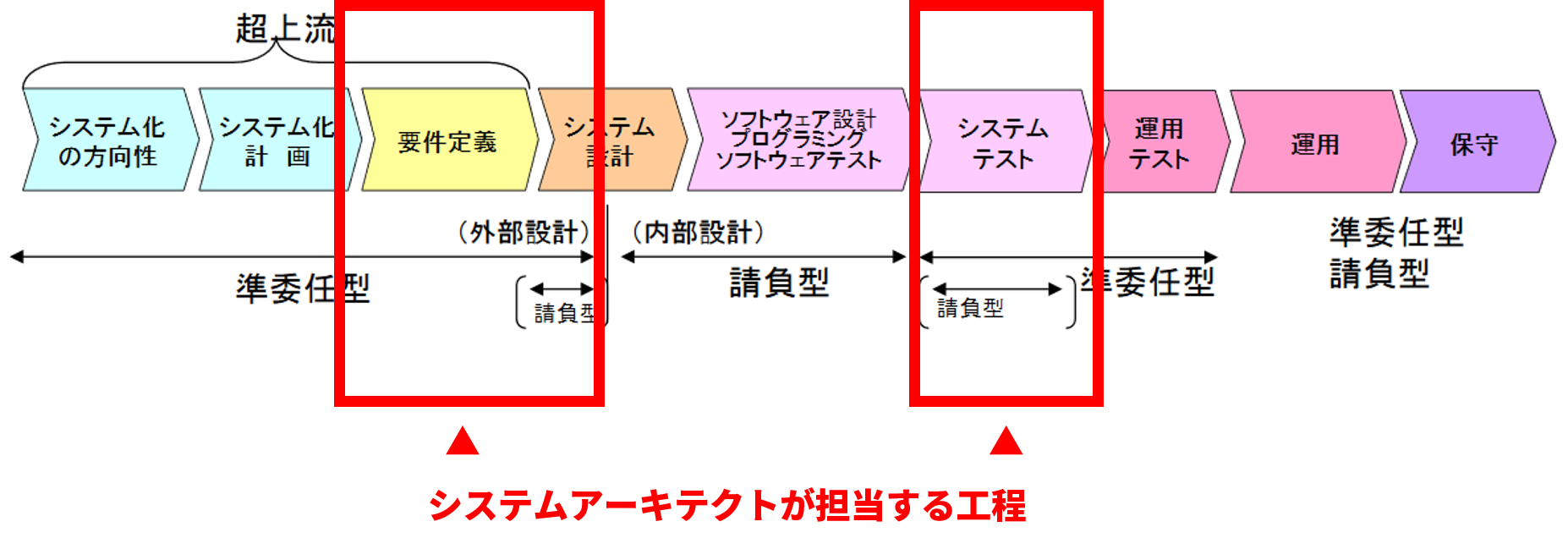 アーキテク ト と は