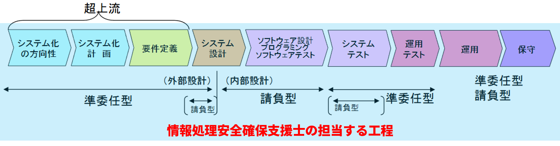 情報処理安全確保支援士試験ガイド 難易度や合格のしやすさ 令和元年 秋期試験にむけて It資格の歩き方