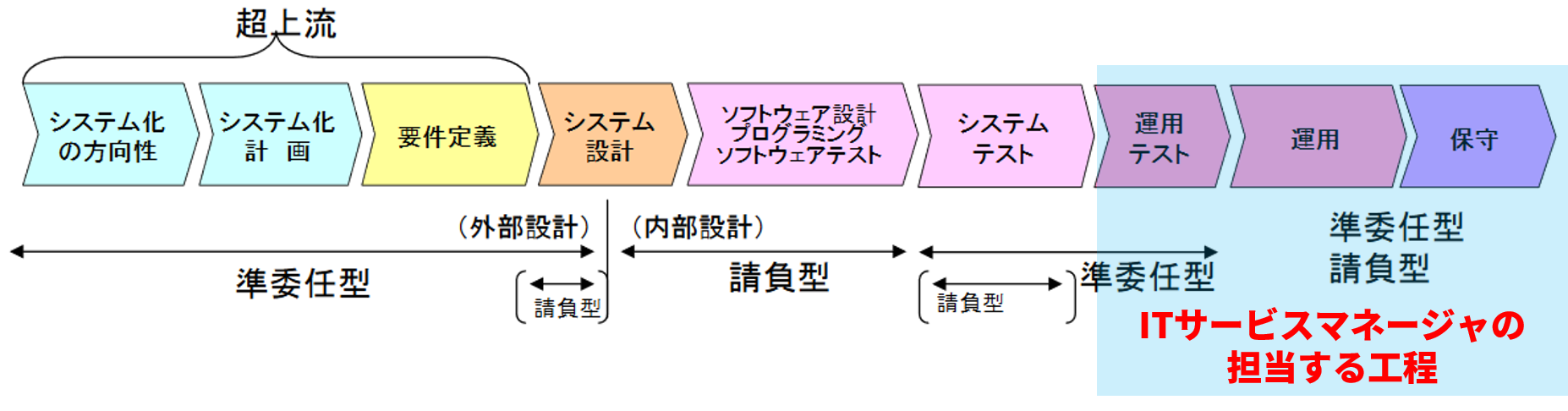 Itサービスマネージャ試験ガイド 難易度や合格のしやすさ 令和元年 秋期試験にむけて It資格の歩き方