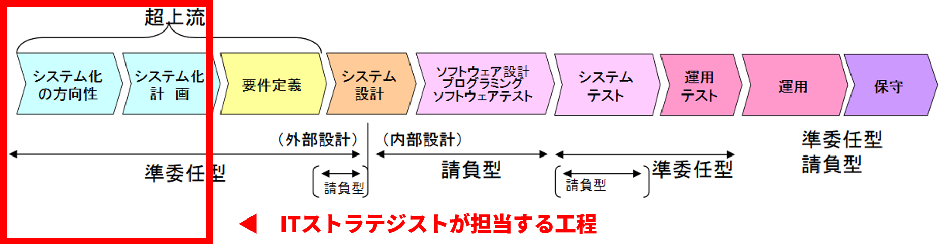 Itストラテジスト試験ガイド 難易度や合格のしやすさ 令和元年 秋期試験にむけて It資格の歩き方