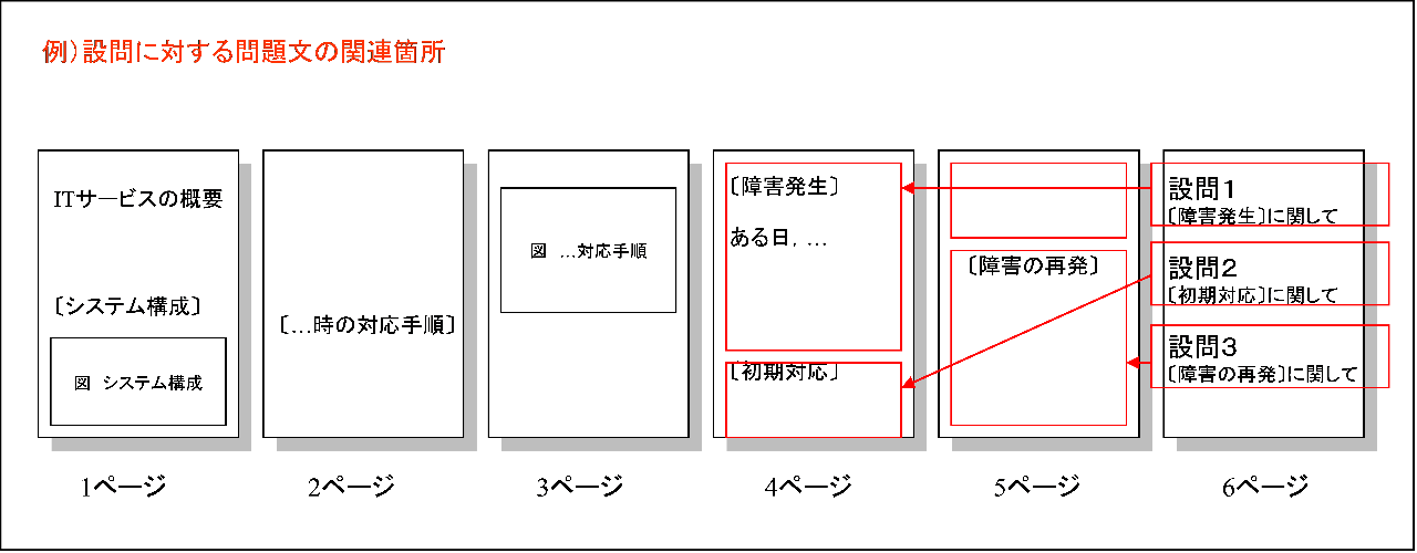 Itサービスマネージャ 試験の過去問から見た特徴と対策 It資格の歩き方