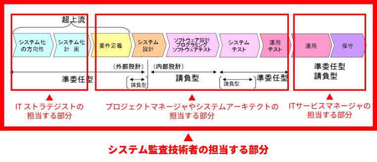 システム監査技術者 試験ガイド 難易度や合格のしやすさ 令和2年 春期試験にむけて It資格の歩き方