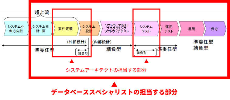 データベーススペシャリスト 試験ガイド 難易度や合格のしやすさ 令和2年 春期試験にむけて It資格の歩き方