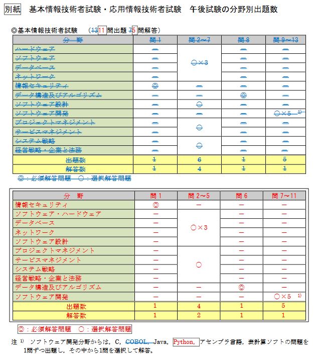 基本情報技術者試験 ココが出る 令和2年度春期から変わる午後対策 前編 It資格の歩き方