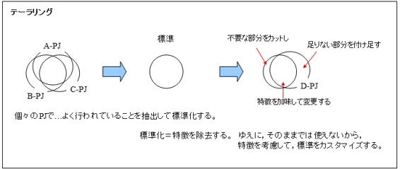 テーラリング