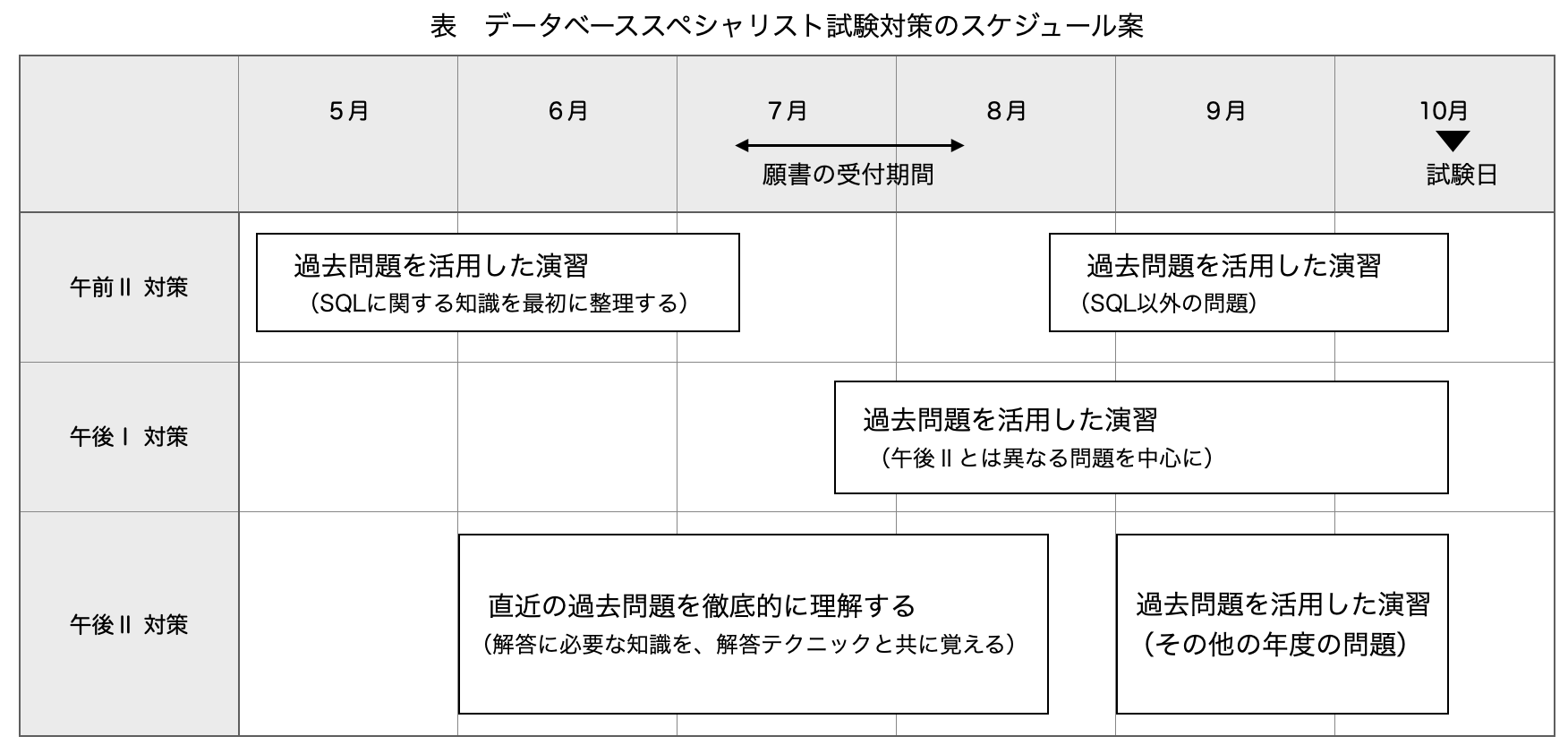 データベーススペシャリスト 学習計画と対策 It資格の歩き方